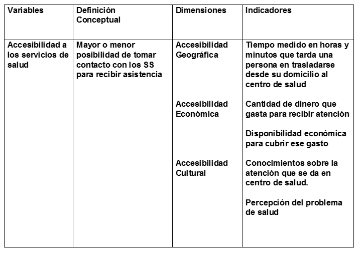 La operacionalización de las variables