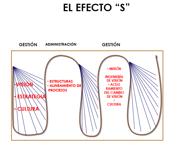 Administración, Gerencia  o  Gestión ¿Sinónimos?

