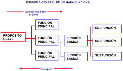 Administración, Gerencia  o  Gestión ¿Sinónimos?
