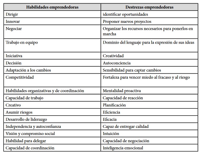 Características, 	Habilidades 	y 	competencias emprendedoras 