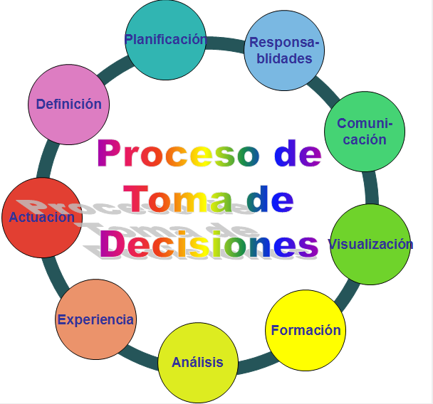 La toma de decisiones en la gerencia
