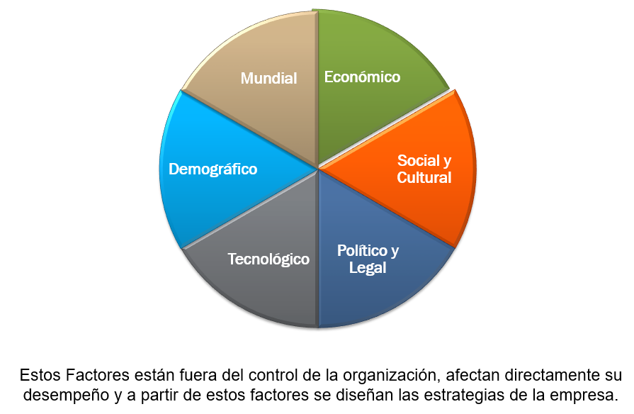 Análisis del macro entorno
