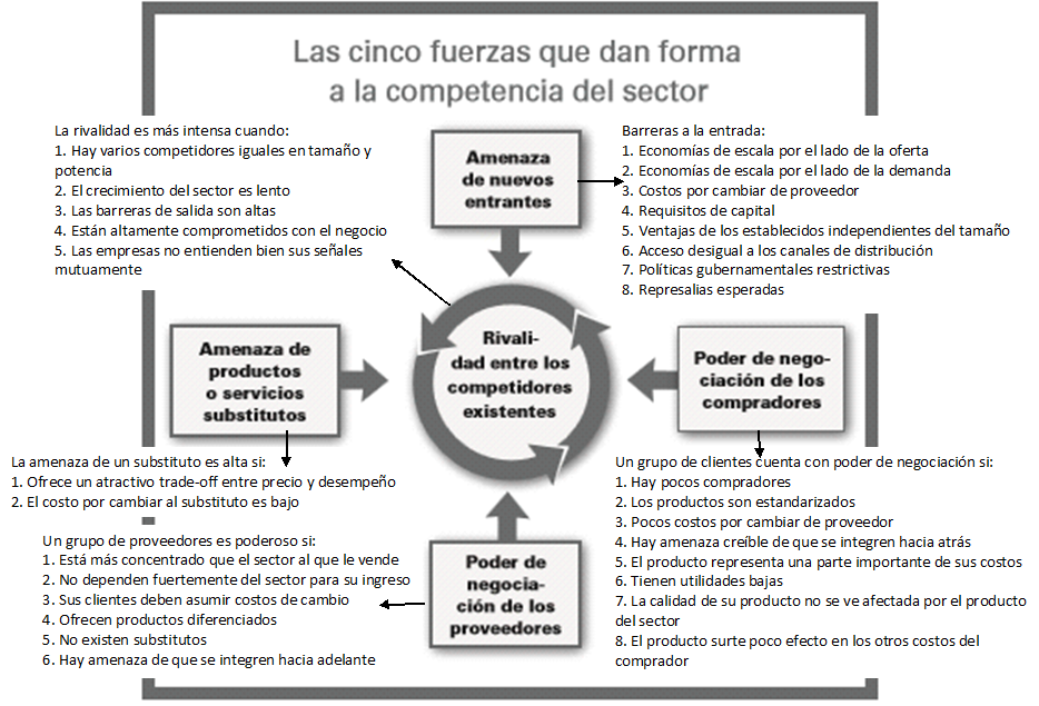 Análisis del micro entorno (análisis de las 5 fuerzas de M. E. Porter)

