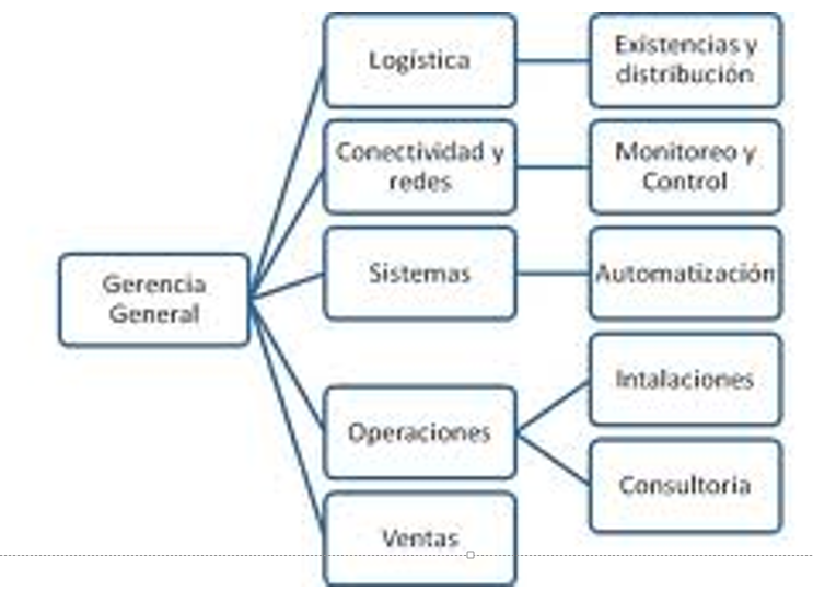 Organigramas funcionales.
