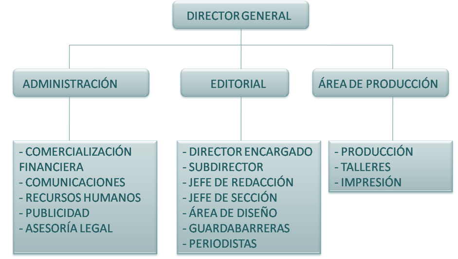 Organigramas funcionales.
