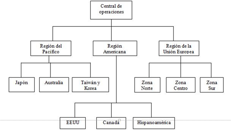 Organigramas funcionales.
