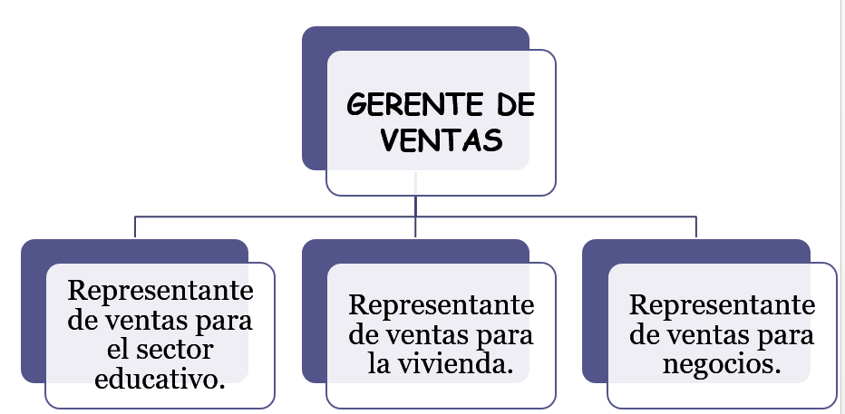 Organigramas funcionales.
