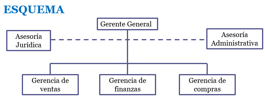 Organigramas funcionales.
