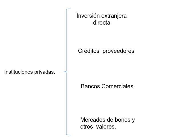 Introducción , desarrollo y evaluación cronológica de la finanzas