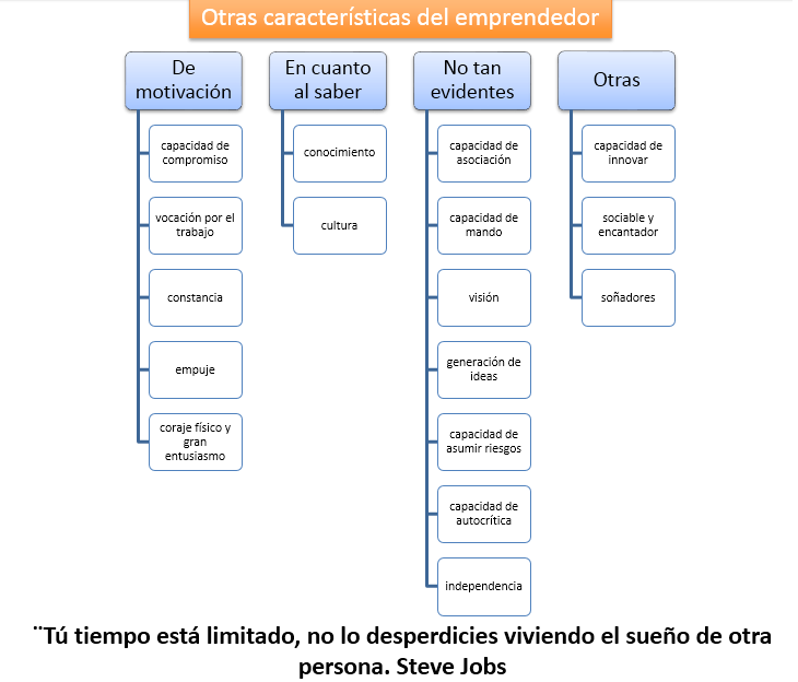 Características, 	Habilidades 	y 	competencias emprendedoras 