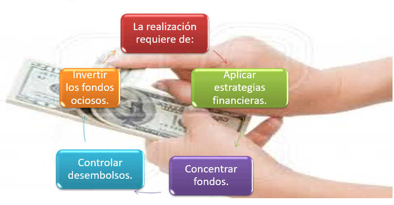 La aplicación de fondos (Distribución), flujo de Caja (Financiamiento , operación e inversión)