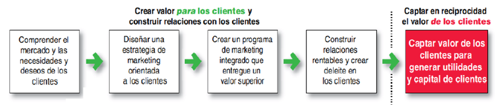 Fundamentos de Marketing