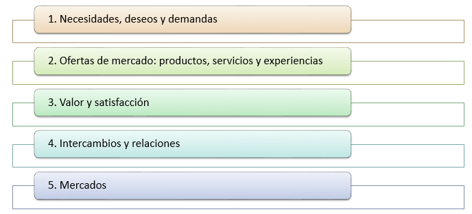 Fundamentos de Marketing
