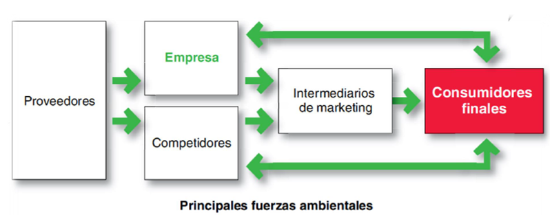 Fundamentos de Marketing