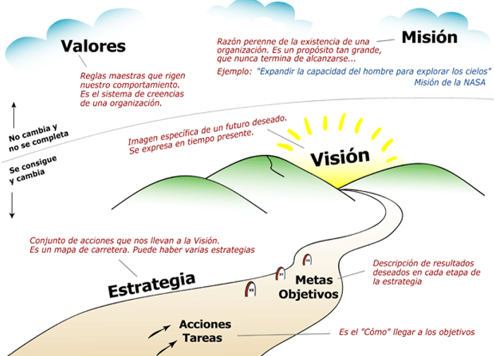 Planeación estratégica de toda organización.	