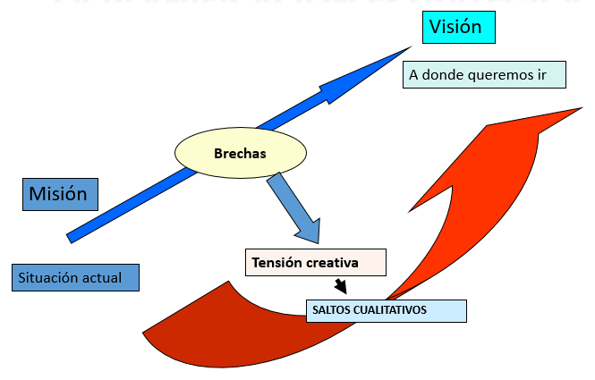 Planeación estratégica de toda organización.	