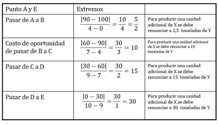 La frontera de posibilidades de producción	