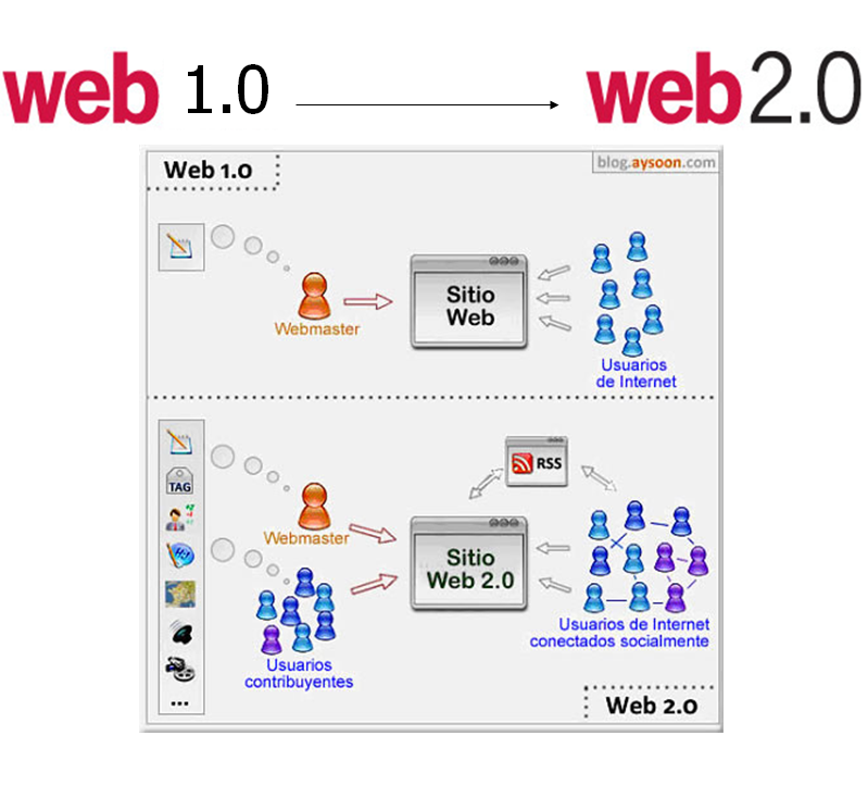 Internet. Concepto, evolución histórica, servicios y aplicaciones de Internet. Tecnología para Interne