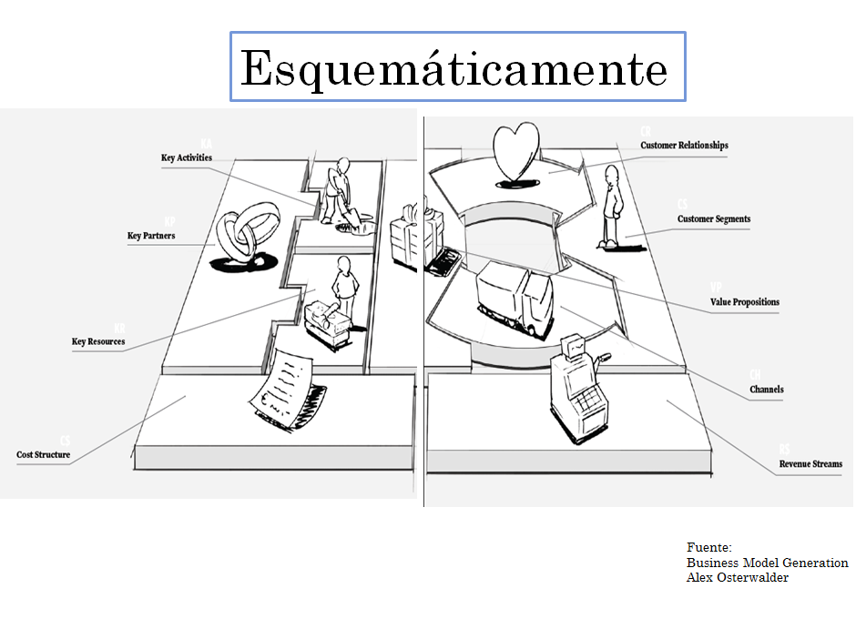 Elementos clave de un modelo de negocio.