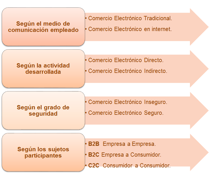 E-Commerce: definición, características, participantes. Clasificación del e-Commerce. Breve historia del e-Commerce.