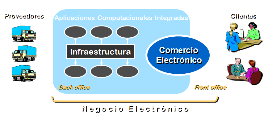 Problemática del e-Commerce. Principales modelos de negocios tipo Negocio a Consumidor (B2C)