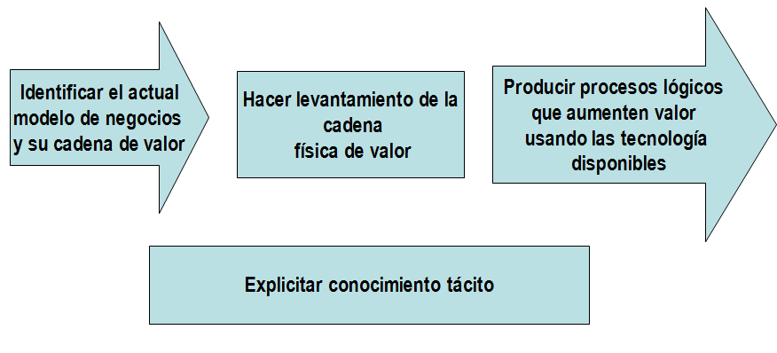 El cliente. Cadena de Valor Virtual.