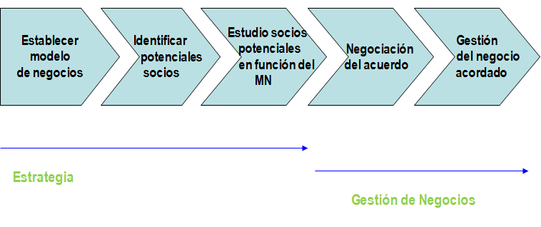 El cliente. Cadena de Valor Virtual.