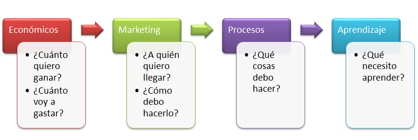 Marketing de atracción al e-Commerce.
