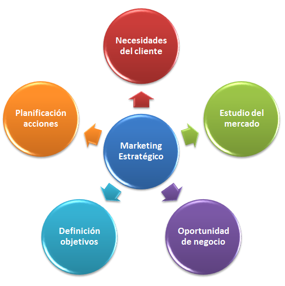 Marketing de atracción al e-Commerce.