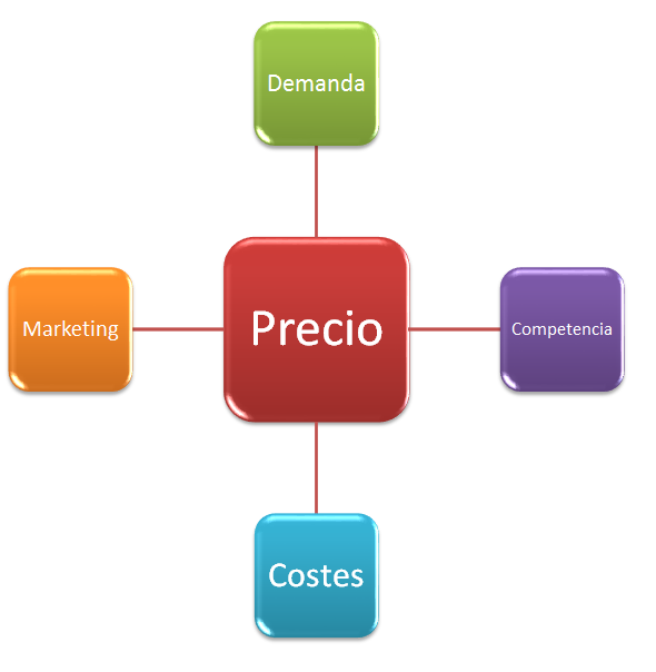Marketing de atracción al e-Commerce.