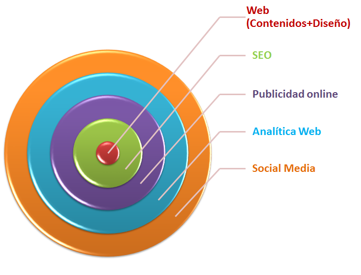 Marketing de atracción al e-Commerce.