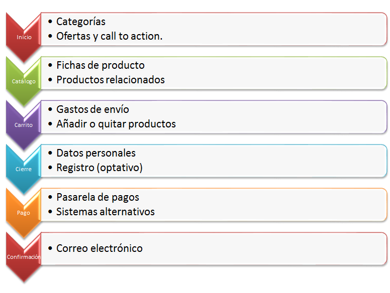 Marketing de atracción al e-Commerce.
