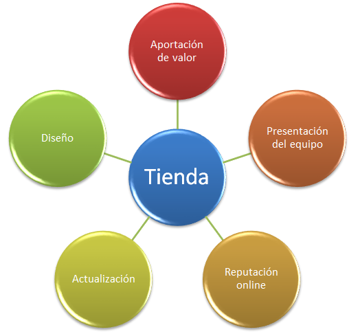 Marketing de atracción al e-Commerce.