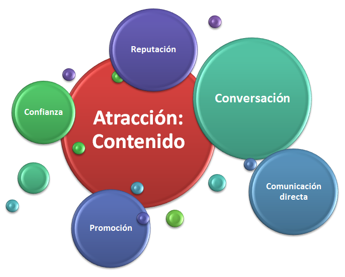 Marketing de atracción al e-Commerce.
