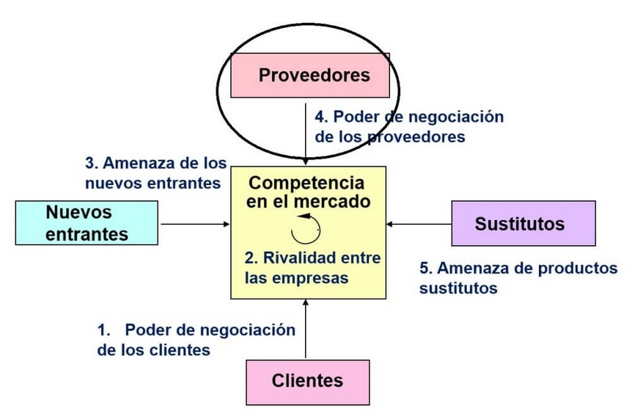 ANÁLISIS DE LAS CINCO FUERZAS DE PORTER