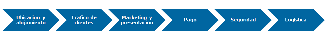 Nombre de dominio de una página web de E- Commerce, definición, puntos a tener en cuenta. Ventajas y desventajas de un nombre de dominio.