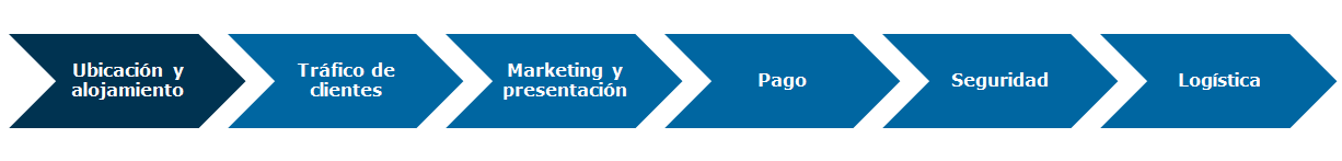 Nombre de dominio de una página web de E- Commerce, definición, puntos a tener en cuenta. Ventajas y desventajas de un nombre de dominio.