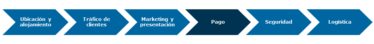 Nombre de dominio de una página web de E- Commerce, definición, puntos a tener en cuenta. Ventajas y desventajas de un nombre de dominio.