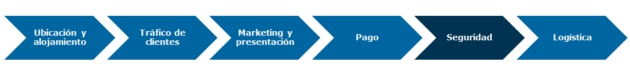 Nombre de dominio de una página web de E- Commerce, definición, puntos a tener en cuenta. Ventajas y desventajas de un nombre de dominio.