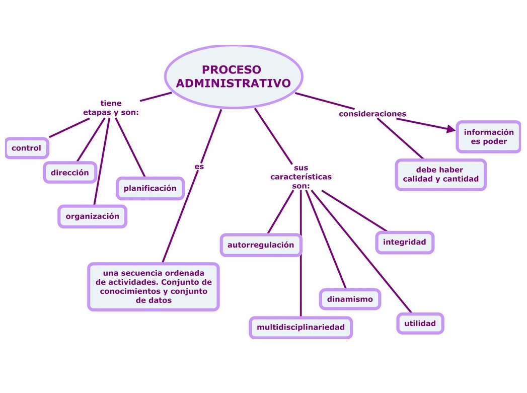 ADMINISTRACIÓN, ALCANCES, OBJETIVOS, EFICIENCIA Y EFICACIA.