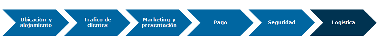 Nombre de dominio de una página web de E- Commerce, definición, puntos a tener en cuenta. Ventajas y desventajas de un nombre de dominio.