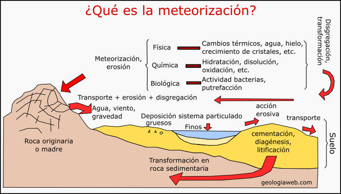 Meteorización de rocas: Tipos de meteorización y edafizacion.
