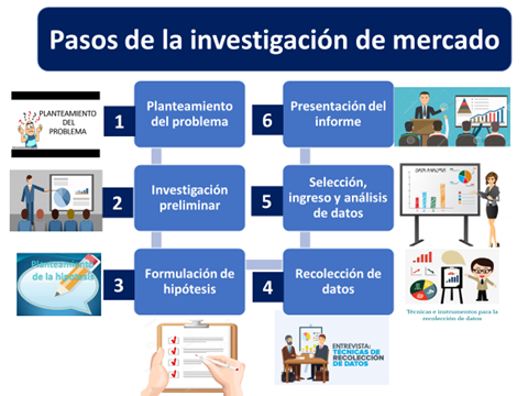 Definición de investigación de mercados.
