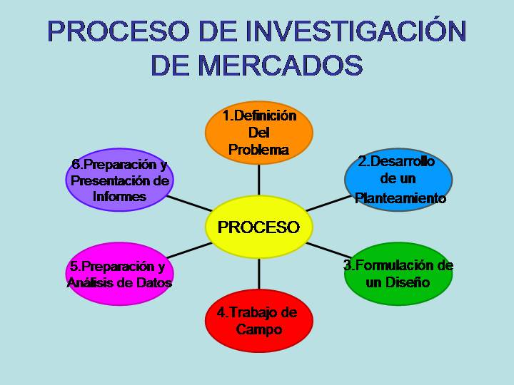 Etapas del proceso de investigación.