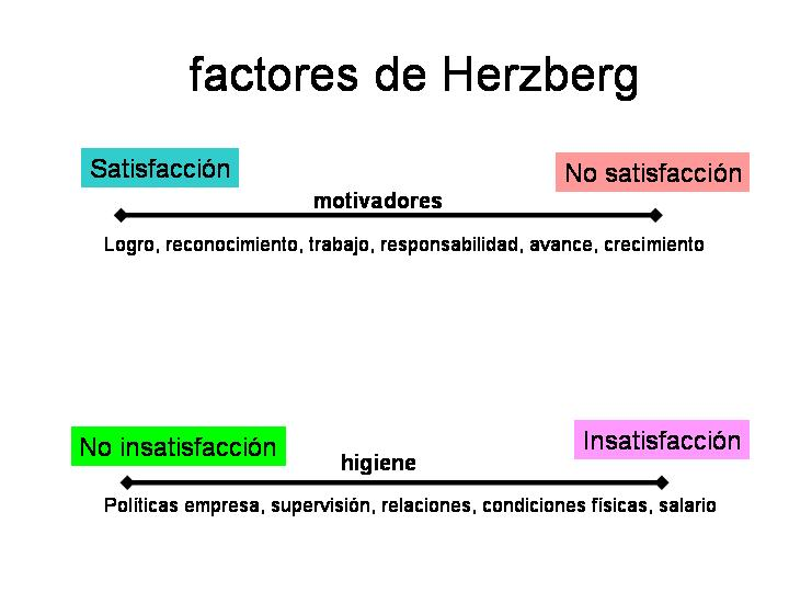 Teoría de los factores de Herzberg. Teoría de las expectativas de Vroom.