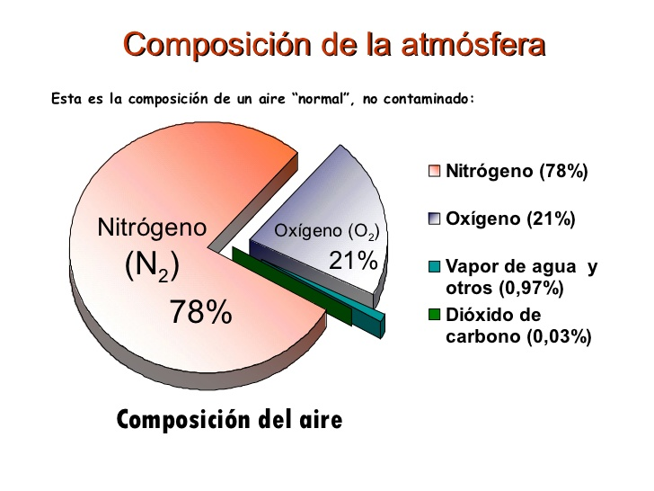Describe la composición y estructura de la atmósfera.