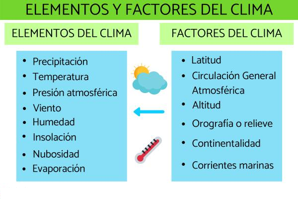 Define los elementos y factores del tiempo meteorológico.