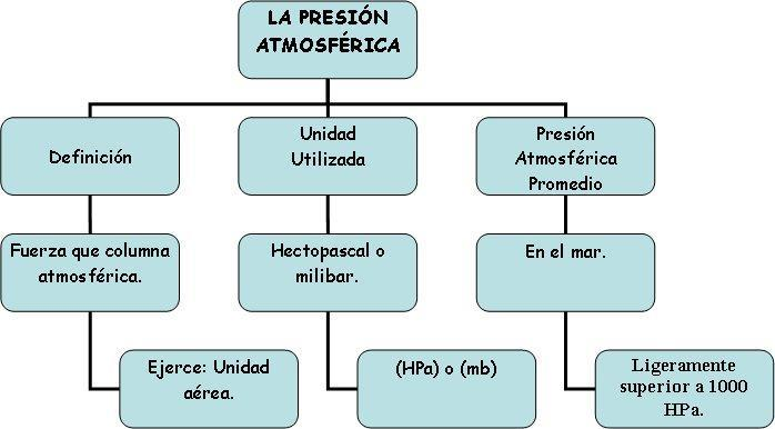 Conceptúa la presión atmosférica.