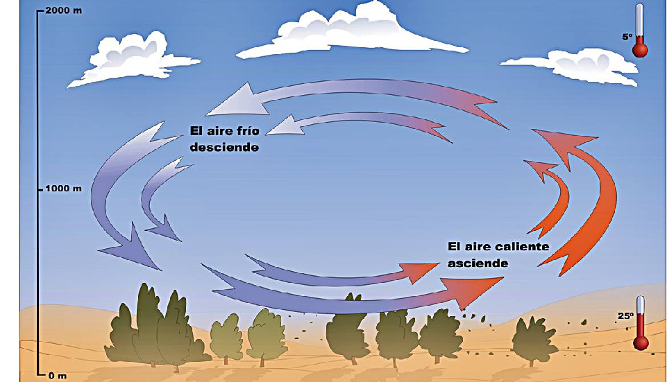 Identifica y explica las formas de expresar el grado de saturación del aire atmosférico por vapor de agua, viento atmosférico, clases y origen