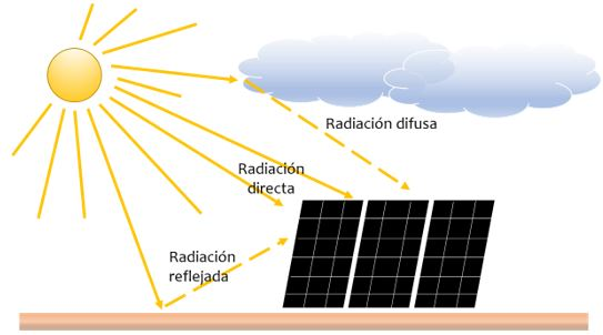 Define y explica la radiación solar, radiación global, directa y difusa; y el albedo.